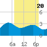 Bonneau Ferry tide chart for Saturday, March 20, 2021