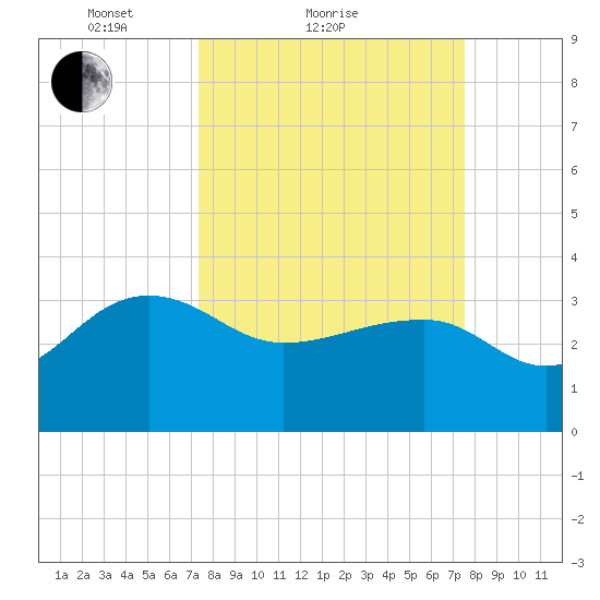 Bonneau Ferry tide chart for Sunday, March 21, 2021
