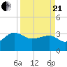 Bonneau Ferry tide chart for Sunday, March 21, 2021