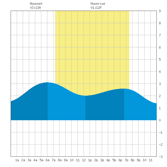 Bonneau Ferry tide chart for Monday, March 22, 2021