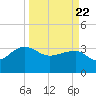Bonneau Ferry tide chart for Monday, March 22, 2021