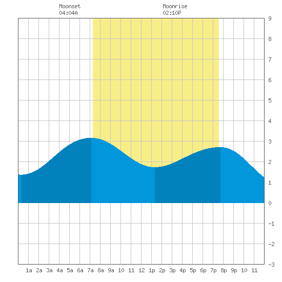 Bonneau Ferry tide chart for Tuesday, March 23, 2021