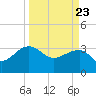 Bonneau Ferry tide chart for Tuesday, March 23, 2021