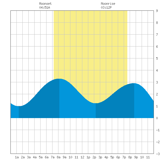 Bonneau Ferry tide chart for Wednesday, March 24, 2021