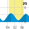 Bonneau Ferry tide chart for Thursday, March 25, 2021