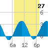 Bonneau Ferry tide chart for Saturday, March 27, 2021