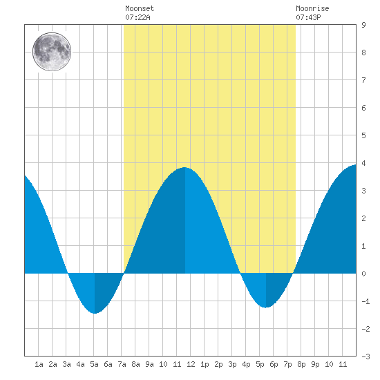 Bonneau Ferry tide chart for Sunday, March 28, 2021