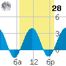 Bonneau Ferry tide chart for Sunday, March 28, 2021
