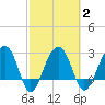 Bonneau Ferry tide chart for Tuesday, March 2, 2021