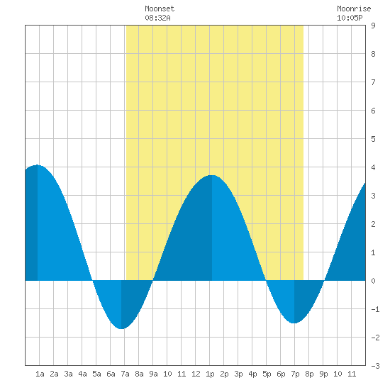 Bonneau Ferry tide chart for Tuesday, March 30, 2021