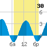 Bonneau Ferry tide chart for Tuesday, March 30, 2021