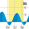 Bonneau Ferry tide chart for Wednesday, March 31, 2021