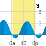 Bonneau Ferry tide chart for Wednesday, March 3, 2021