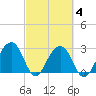 Bonneau Ferry tide chart for Thursday, March 4, 2021
