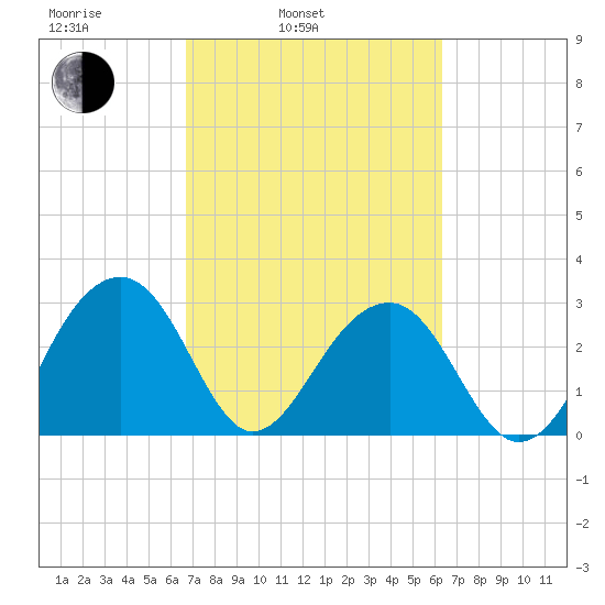Bonneau Ferry tide chart for Friday, March 5, 2021