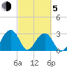 Bonneau Ferry tide chart for Friday, March 5, 2021