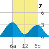 Bonneau Ferry tide chart for Sunday, March 7, 2021
