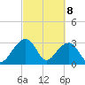 Bonneau Ferry tide chart for Monday, March 8, 2021