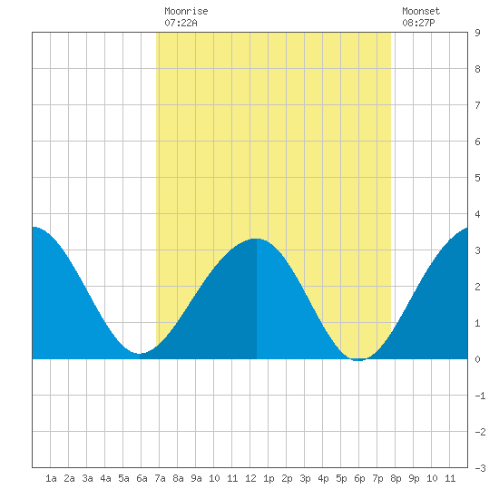 Bonneau Ferry tide chart for Monday, April 12, 2021