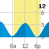 Bonneau Ferry tide chart for Monday, April 12, 2021