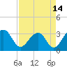 Bonneau Ferry tide chart for Wednesday, April 14, 2021