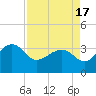 Bonneau Ferry tide chart for Saturday, April 17, 2021