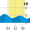 Bonneau Ferry tide chart for Sunday, April 18, 2021
