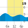 Bonneau Ferry tide chart for Monday, April 19, 2021