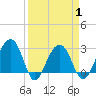 Bonneau Ferry tide chart for Thursday, April 1, 2021