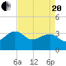 Bonneau Ferry tide chart for Tuesday, April 20, 2021