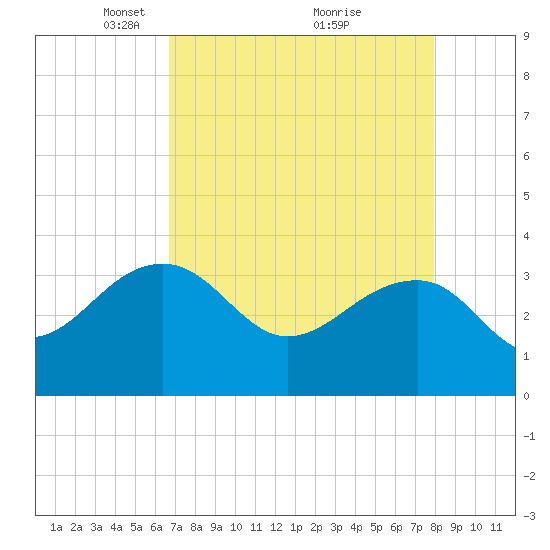 Bonneau Ferry tide chart for Wednesday, April 21, 2021