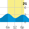 Bonneau Ferry tide chart for Wednesday, April 21, 2021