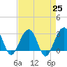 Bonneau Ferry tide chart for Sunday, April 25, 2021