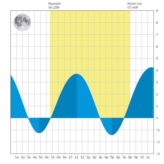 Bonneau Ferry tide chart for Monday, April 26, 2021