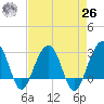 Bonneau Ferry tide chart for Monday, April 26, 2021