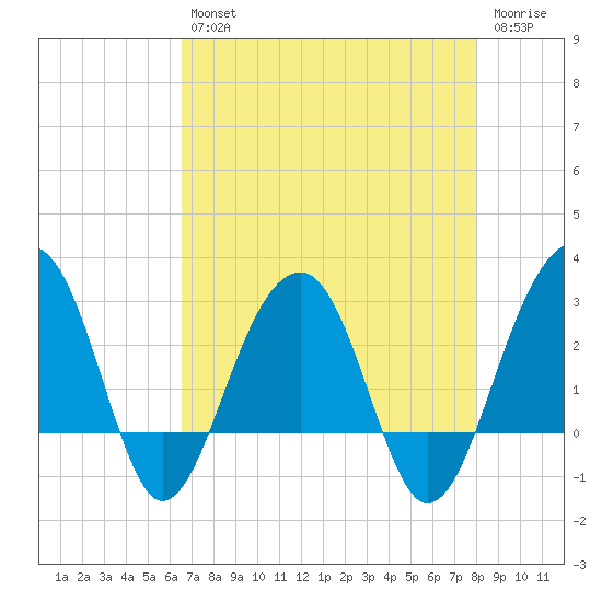 Bonneau Ferry tide chart for Tuesday, April 27, 2021