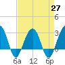 Bonneau Ferry tide chart for Tuesday, April 27, 2021