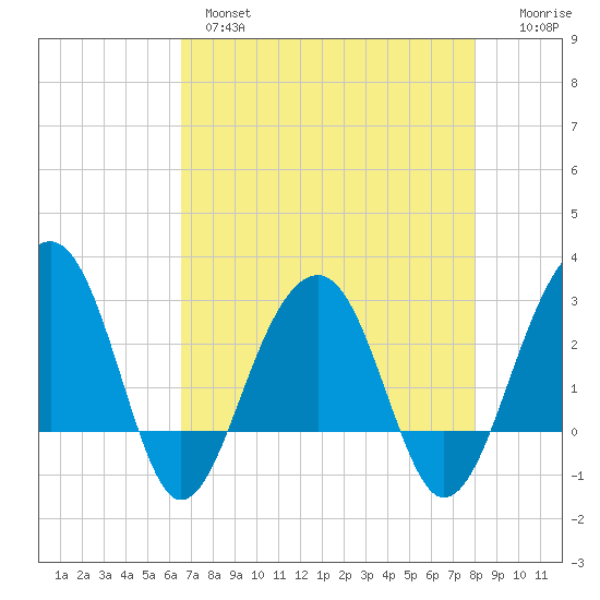 Bonneau Ferry tide chart for Wednesday, April 28, 2021