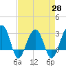 Bonneau Ferry tide chart for Wednesday, April 28, 2021