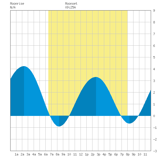 Bonneau Ferry tide chart for Friday, April 30, 2021