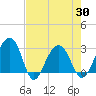 Bonneau Ferry tide chart for Friday, April 30, 2021