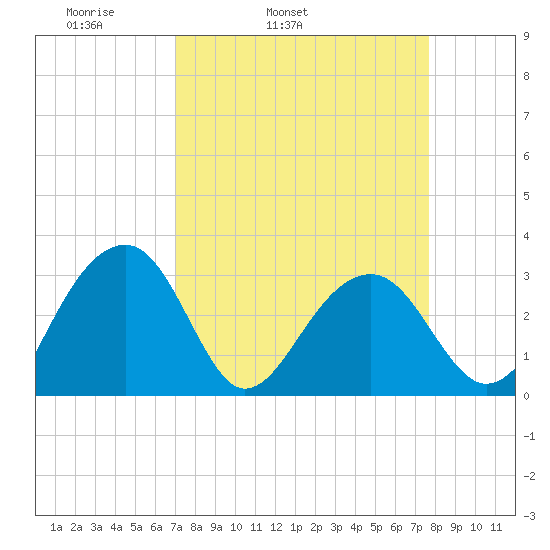 Bonneau Ferry tide chart for Saturday, April 3, 2021