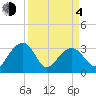 Bonneau Ferry tide chart for Sunday, April 4, 2021