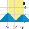 Bonneau Ferry tide chart for Monday, April 5, 2021