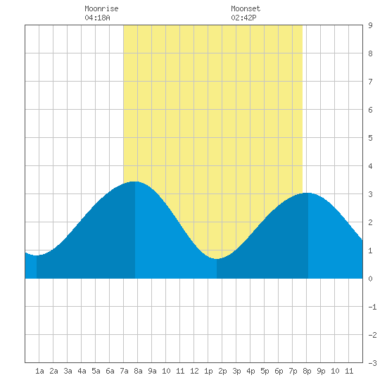 Bonneau Ferry tide chart for Tuesday, April 6, 2021