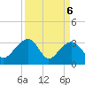 Bonneau Ferry tide chart for Tuesday, April 6, 2021