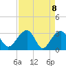 Bonneau Ferry tide chart for Thursday, April 8, 2021