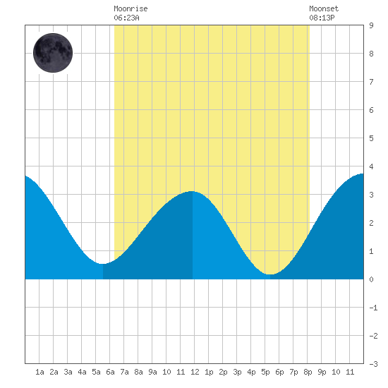 Bonneau Ferry tide chart for Tuesday, May 11, 2021