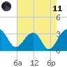 Bonneau Ferry tide chart for Tuesday, May 11, 2021