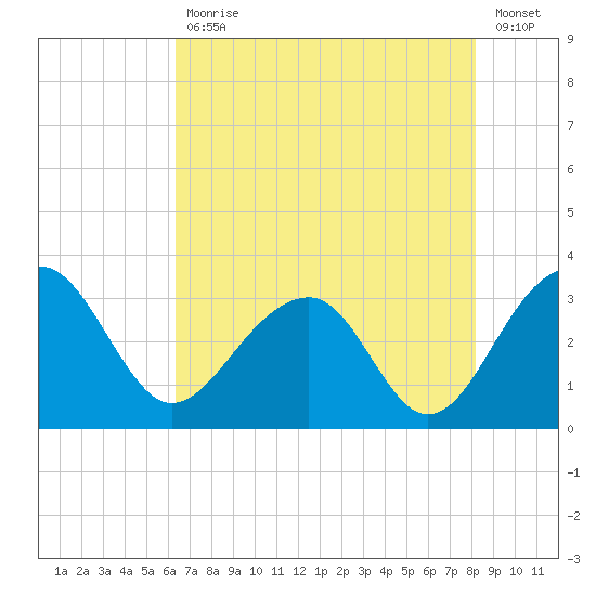 Bonneau Ferry tide chart for Wednesday, May 12, 2021
